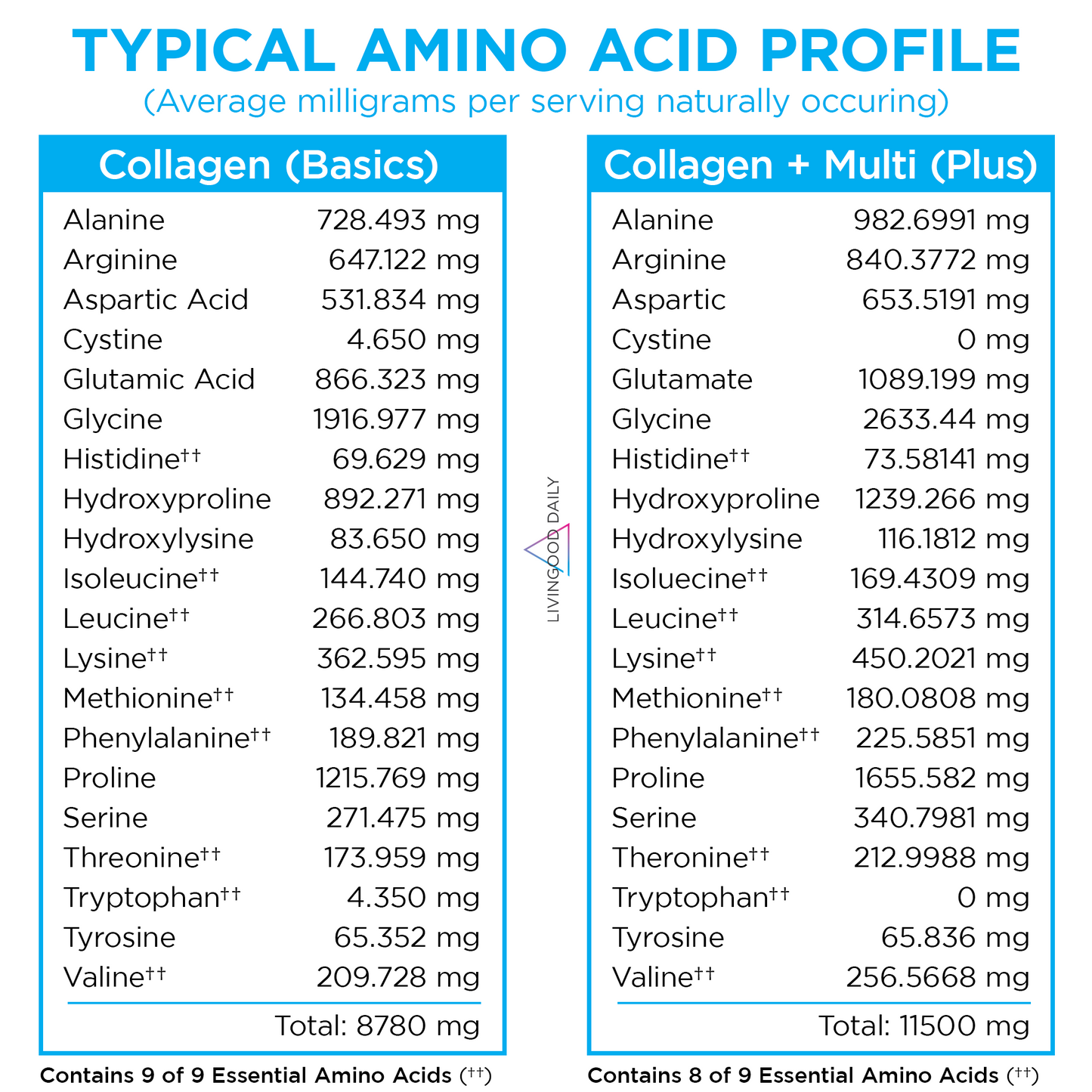 Comparison of amino acid profiles of basic collagen and multi collagen supplements