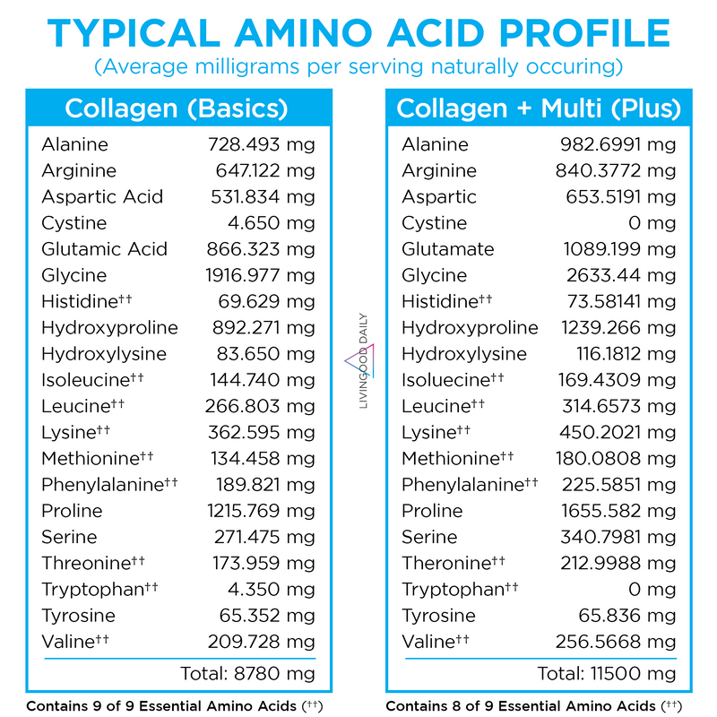 collagen supplements amino acid profile comparison table